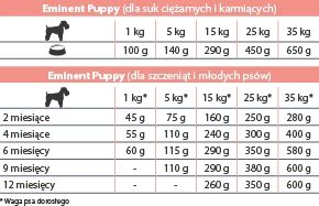 Eminent Puppy 30/17 15kg Aliments Secs Pour Chiots Et Chiennes Enceintes Et Allaitantes De Petites Et Moyennes Races – Image 5